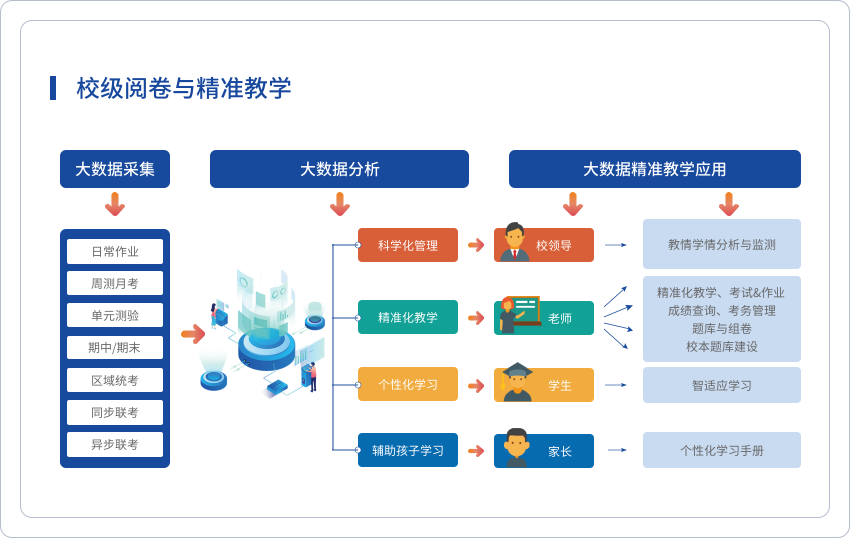 校级：阅卷与精准教学系统