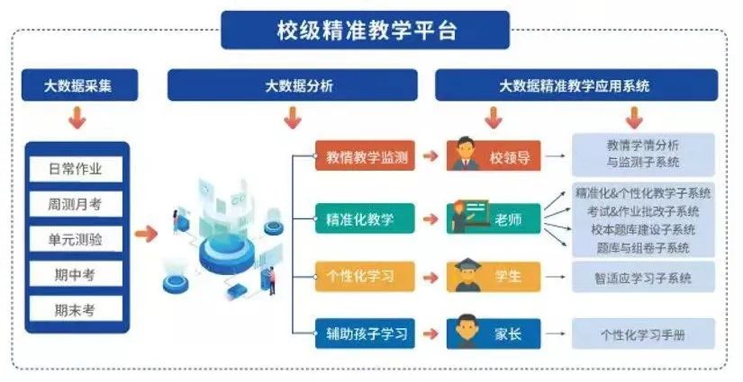 精准教学